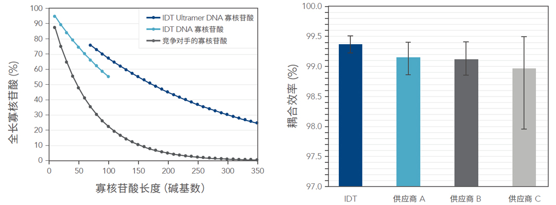 IDT(sh)r(sh)ɹⶨqPCR̽ᘴ